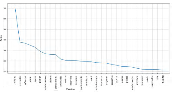 Distribuci&oacute;n de principales palabras en el conjunto de datos