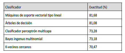 Porcentajes de exactitud por modelo