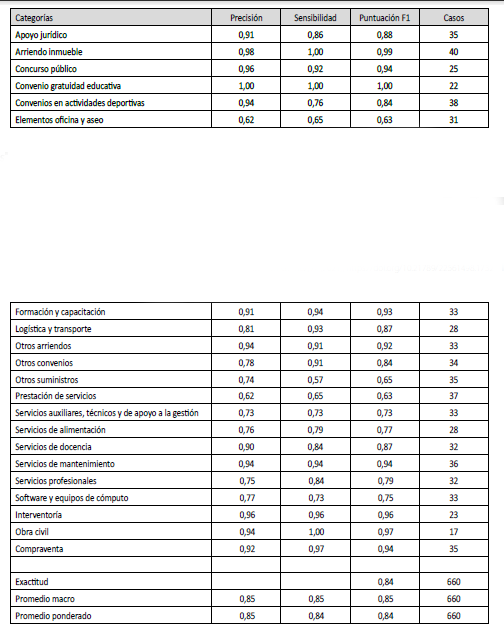 M&eacute;tricas
de comportamiento del modelo
