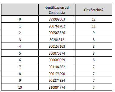 Conteo de cantidad de categor&iacute;as por identificador del contratista