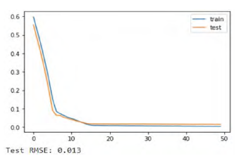 Gráfico de pérdida en el entrenamiento y conjunto de datos
de prueba