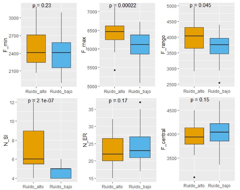 Diagrama de cajas
y bigotes de los tratamientos de ruido y las variables frecuencia m&iacute;nima
(F_min), frecuencia m&aacute;xima (F_max), rango de frecuencias (F_rango), n&uacute;mero de
silbidos iniciales (N_SI),
n&uacute;mero de elementos repetitivos (N_ER) y frecuencia central (F_central)