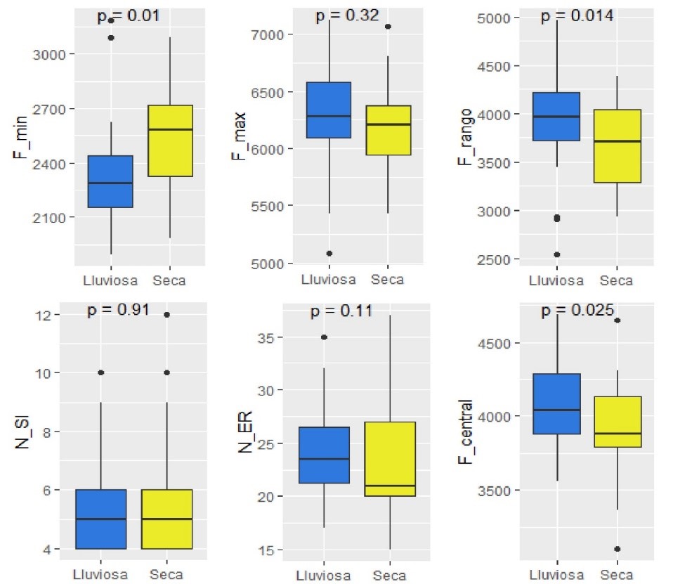 Diagrama de cajas y bigotes de las temporadas
clim&aacute;ticas y las variables frecuencia m&iacute;nima (F_min), frecuencia m&aacute;xima
(F_max), rango de frecuencias (F_rango), n&uacute;mero de silbidos iniciales (N_SI), n&uacute;mero de elementos
repetitivos (N_ER) y
frecuencia central (F_central)