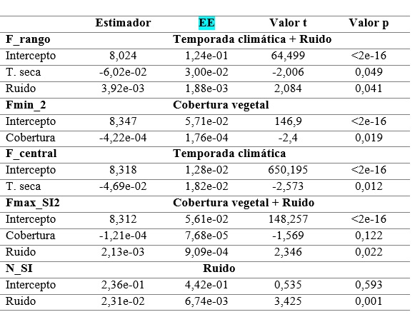 Modelos lineales generalizados seleccionados
para cada variable bajo criterio de informaci&oacute;n de
Akaike