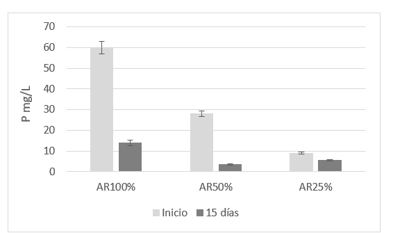 Disminución del contenido de fósforo total en
aguas residuales del lavado de café utilizando D. armatus durante 15
días de tratamiento