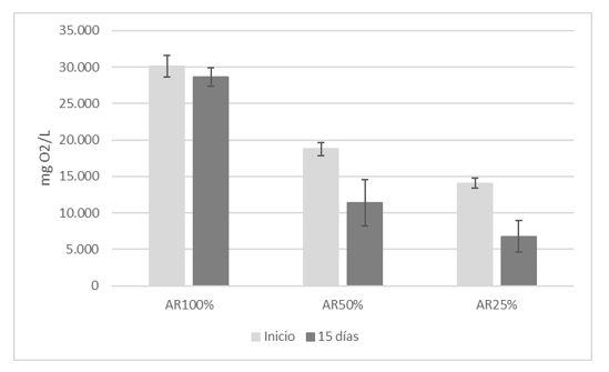 Disminución de la DQO en aguas residuales del lavado de café
utilizando D. armatus durante 15 días de tratamiento