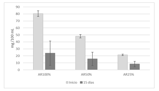 Disminución del contenido de nitrógeno total
en aguas residuales del lavado de café utilizando P. kessreli durante 15
días de tratamiento