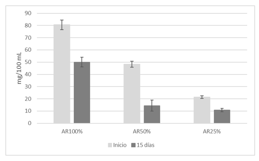 Disminución del contenido de nitrógeno total
en aguas residuales del lavado de café utilizando D. armatus durante 15
días de tratamiento
