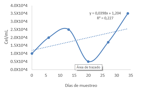 Curva
crecimiento celular con 1,6 mg/L de acetato de sodio