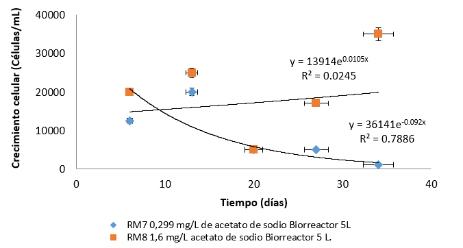Curva crecimiento celular con acetato de
sodio