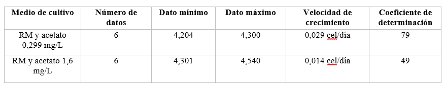 Matriz de coeficientes del modelo logístico ajustado
para los diferentes tratamientos