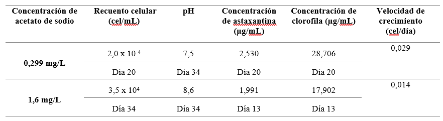 Tratamientos de 0,299 mg/L y 1,6 mg/L de acetato sodio