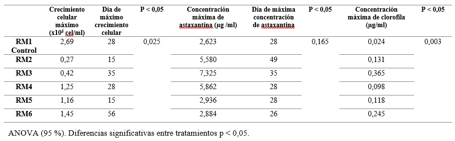 Resumen de los tratamientos realizados