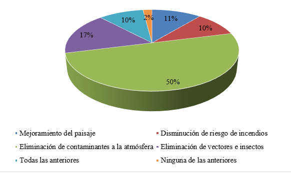 Percepción de los establecimientos frente a la contribución del reciclaje de
llantas usadas al cuidado del medio ambiente