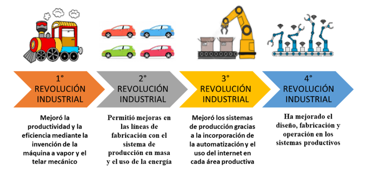 Evolución de
la industria