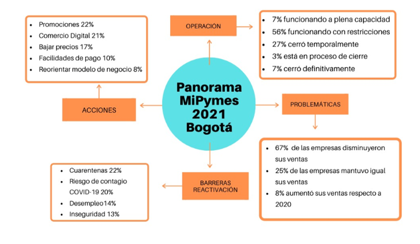 Reactivación productiva mipymes Bogotá
– Región (enero de 2021)