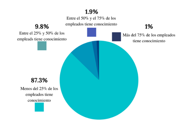 Conocimientos y aptitudes de los
trabajadores en las pymes de manufactura de Bogotá-región en cuanto a industria
4.0
