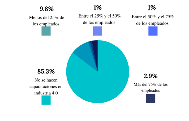 Capacitaciones realizadas en las pymes
de manufactura de Bogotá-región en cuanto a industria 4.0