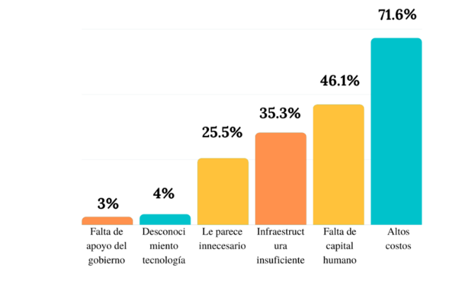 Principales barreras en pymes de
manufactura de Bogotá-región en cuanto a industria 4.0