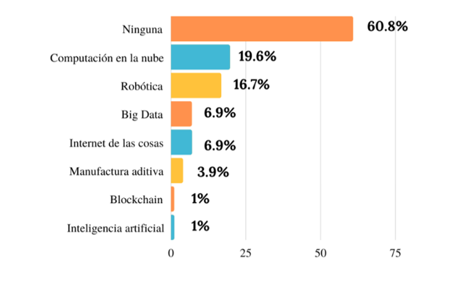Uso de tecnologías propias de la
industria 4.0 en las pymes de manufactura de Bogotá-región