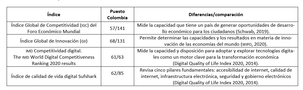 Índices
de competitividad