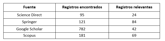 Resultados de la búsqueda en bases de
datos