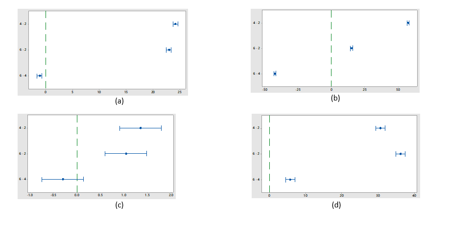 Gráficas de la prueba
de Tukey para determinar diferencias entre promedios de porcentaje de remoción.