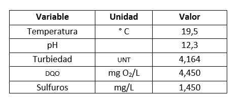 Características iniciales del agua residual del
proceso de depilado