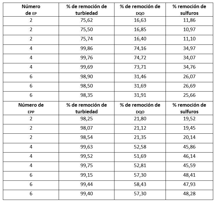 Valores del porcentaje de remoción de
turbiedad y dqo para los distintos
ensayos realizados