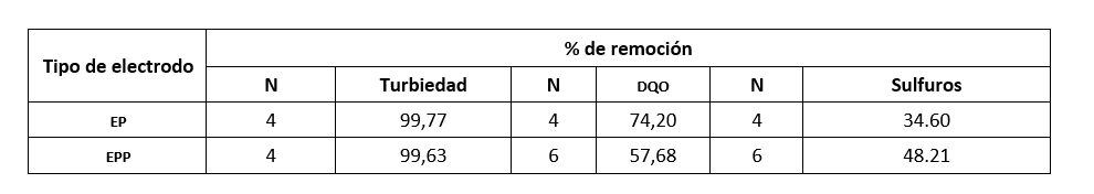 Valores máximos
de remoción (N = número de electrodos empleados en el ensayo)