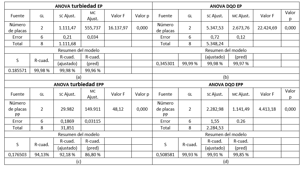 ANOVA de un solo factor
para las variables de respuesta analizadas: (a) % de remoción de turbiedad con ep, (b) porcentaje de remoción de dqo con ep,
(c) porcentaje de remoción de turbiedad con epp,
y (d) porcentaje de remoción de dqo
con epp