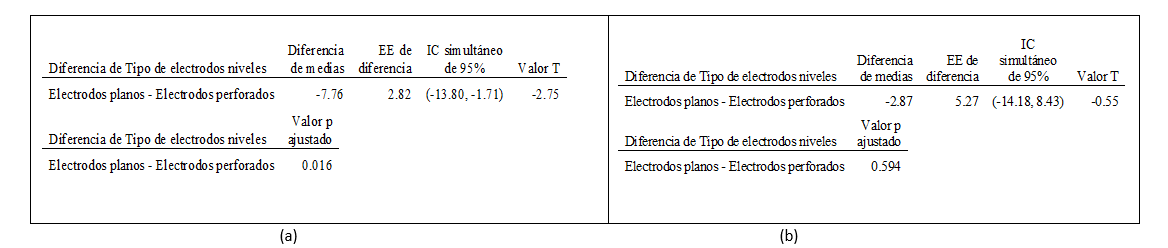Resultados del
análisis de Tukey.
