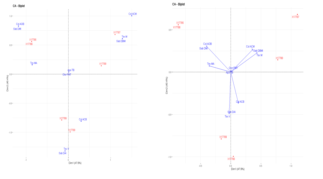 ACM. Contribuciones de las variables-individuos: factor sensorial