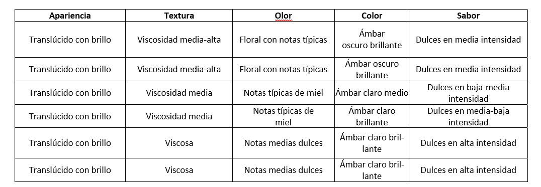 Datos cualitativos: factor sensorial