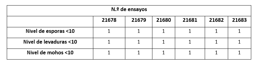 Número de ensayo vs. nivel de
esporas, levaduras y mohos
