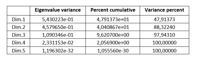 Eigenvalue ACM:
factor sensorial