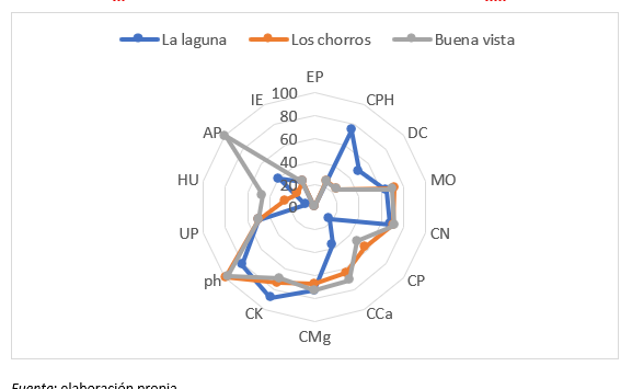 Figura 3. Índices de la
dimensión ambiental: diversificación de cultivos (dc), empleo de productos biológicos en el control de daños (ep), humedales protegidos (hu), insumos externos/unidad de producto
(ie), materia orgánica (mo), pH del suelo (ph), uso de prácticas
para mitigar la contaminación de agua (up),
área de zonas protegidas con bosque natural (ap),
contenido de Ca (cca), contenido
de K (ck), contenido de Mg (cmg), contenido de N (cn), contenido de P (cp), cantidad de pesticidas y herbicidas
usados en el cultivo (cph).