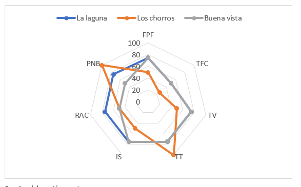 Figura 4. Índices de la
dimensión social: cambios en la salud de la familia (rac), tipo y frecuencia de capacitación (tfc), tenencia de la tierra (tt), tipo de vivienda del agricultor (tv), personas para realizar las labores
de producción (fpf), integración
social (is), % de necesidades
básicas cubiertas con la 
producción de papa (pnb).