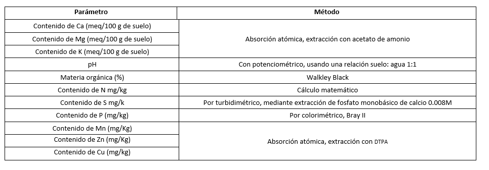 Tabla 1. Parámetros fisicoquímicos y su
respectivo método de medición