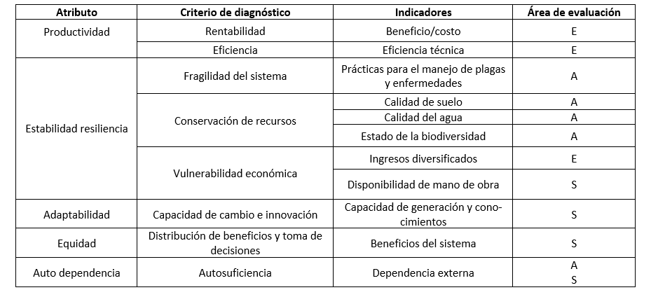 Tabla 2. Indicadores seleccionados: dimensión
ambiental (A), dimensión económica (E), dimensión social (S)