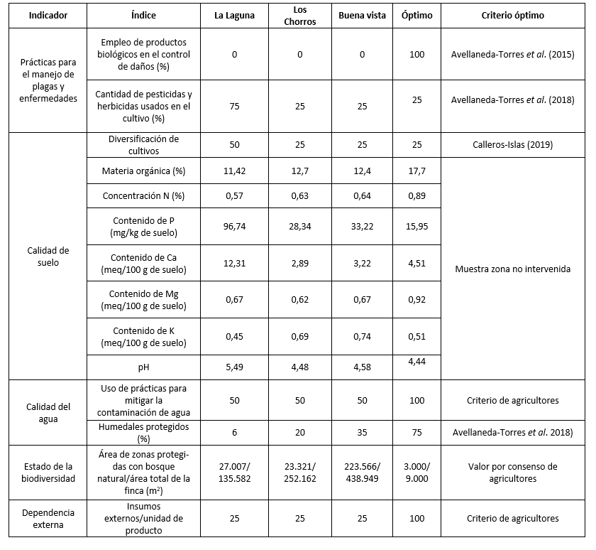 Tabla 3. Resultado de
los indicadores de la dimensión ambiental