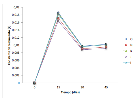Promedio de la constante de crecimiento (k= [(1n Et / Eo] / t):n = 12 (morfotipo O); n = 12 (morfotipo N); n = 12 (morfotipo K); n = 12(morfotipo J); n = 12 (morfotipo I)
