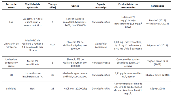 Matriz de selección del factor de estrés