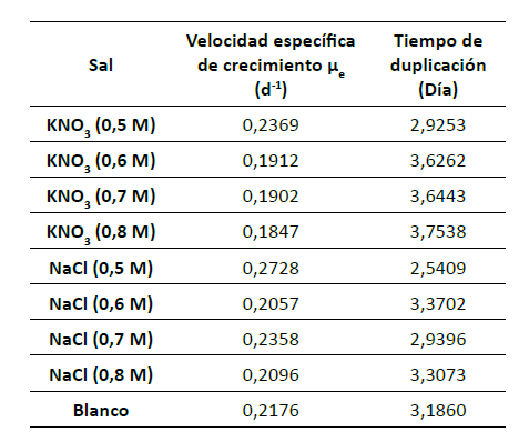 Velocidad específica de crecimiento y tiempo de duplicación preexperimento
