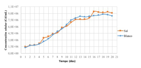 Curva de crecimiento celular del experimento