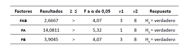 Análisis por diseño factorial pre-experimento