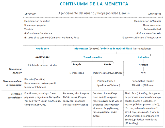 El contínuum de la memética y us articulaciones estructurales