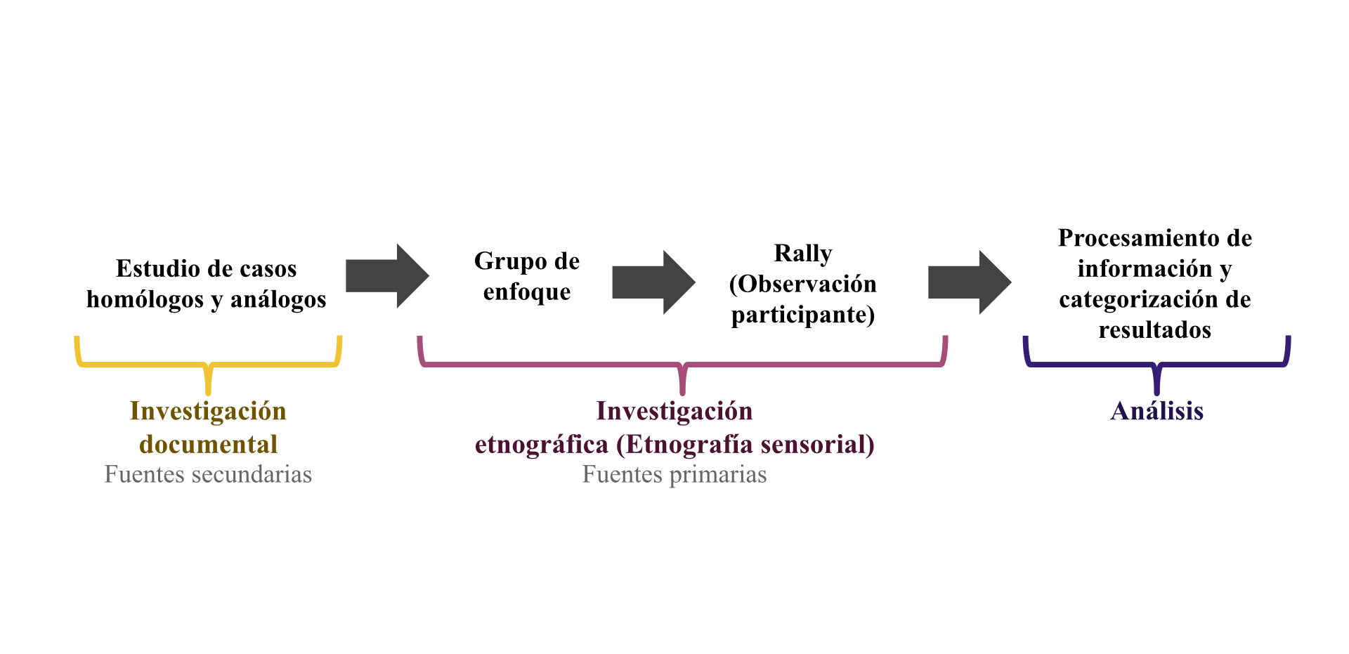 Etapas de la investigación