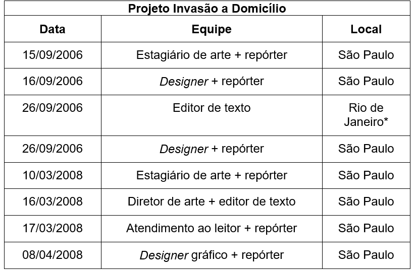 Cronograma de
visitas do projeto Invasão a Domicílio
