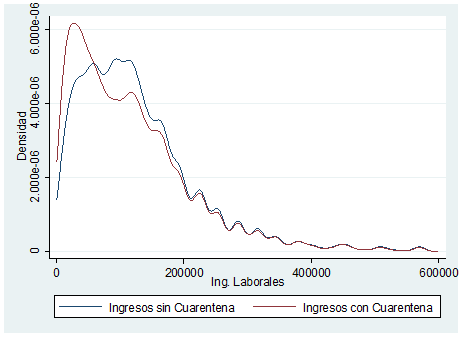 Distribuci&oacute;n del ingreso. Funci&oacute;n de densidad. 

Simulaci&oacute;n de ingresos laborales con y sin cuarentena